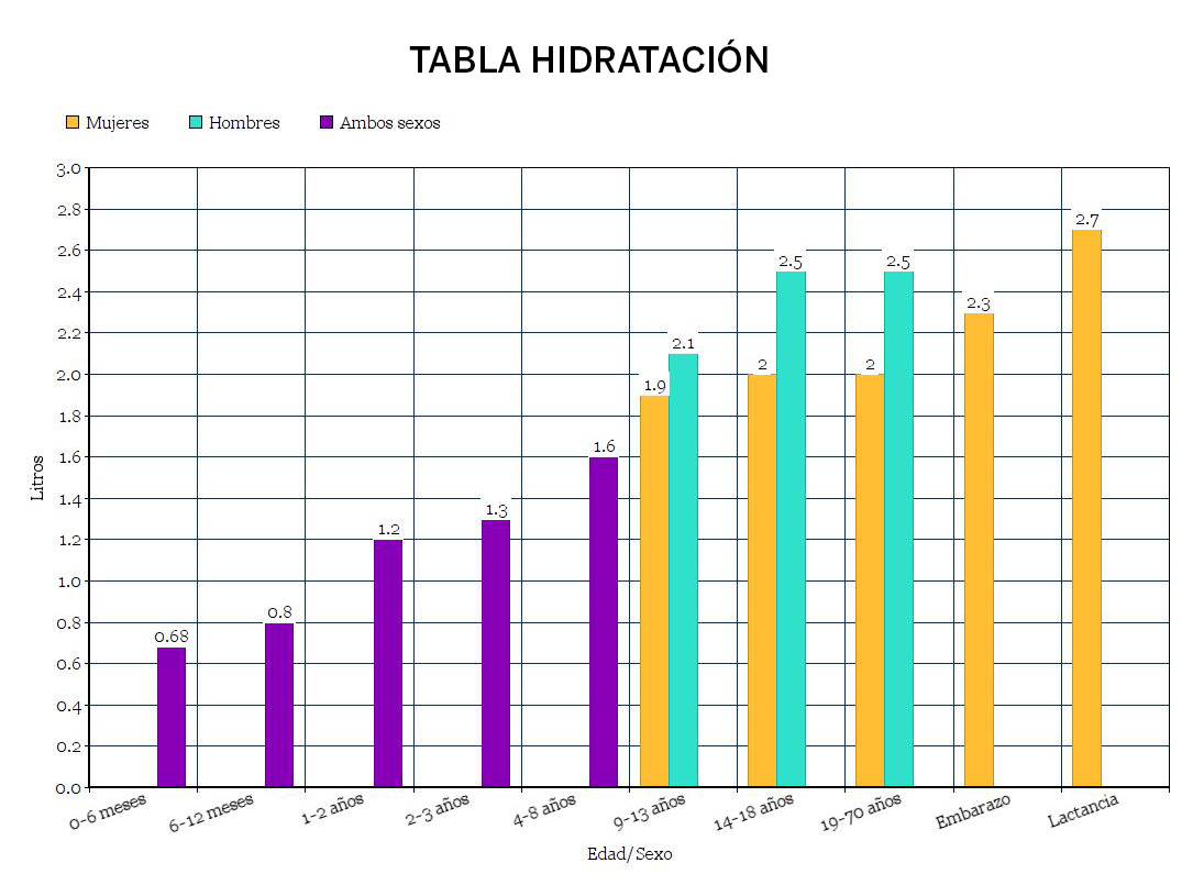 tabla hidratación